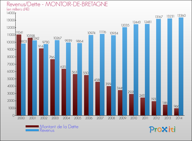 Evolution comparée de la dette et des revenus pour la commune de MONTOIR-DE-BRETAGNE de 2000 à 2014 Comparaison de la dette et des revenus pour MONTOIR-DE-BRETAGNE de 2000 à 2014