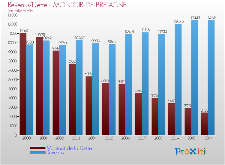 Evolution comparée de la dette et des revenus pour la commune de MONTOIR-DE-BRETAGNE de 2000 à 2011 Comparaison de la dette et des revenus pour MONTOIR-DE-BRETAGNE de 2000 à 2011