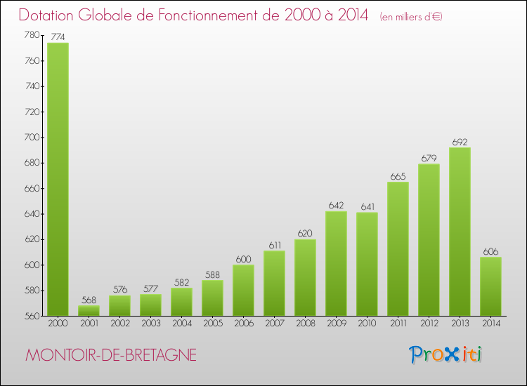 Evolution du montant de la Dotation Globale de Fonctionnement pour la commune de MONTOIR-DE-BRETAGNE de 2000 à 2014 Evolution du montant de la Dotation Globale de Fonctionnement pour MONTOIR-DE-BRETAGNE de 2000 à 2014
