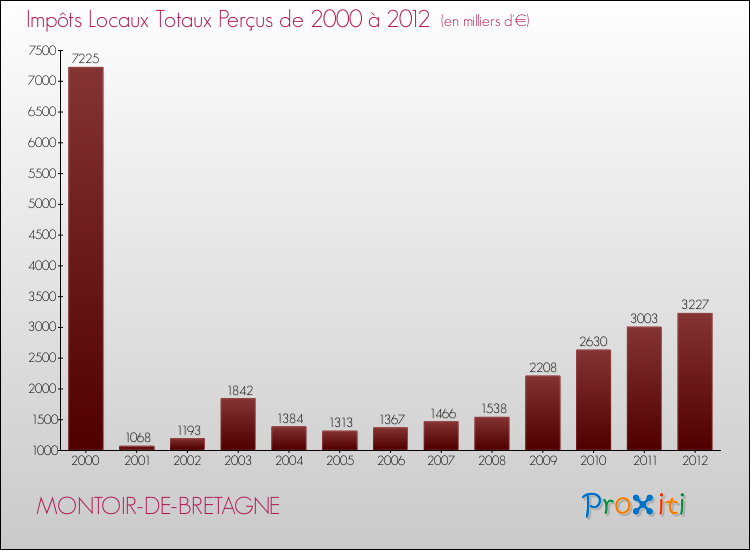 Evolution des Impôts Locaux pour la commune de MONTOIR-DE-BRETAGNE de 2000 à 2012 Evolution des Impôts Locaux pour MONTOIR-DE-BRETAGNE de 2000 à 2012
