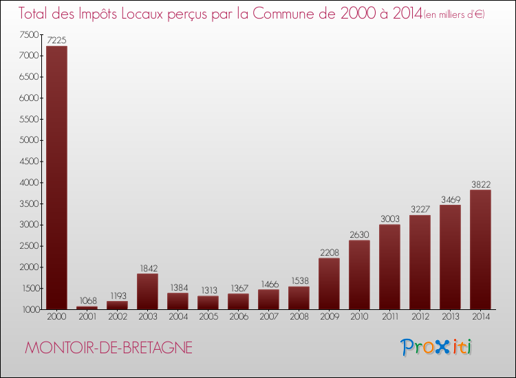 Evolution des Impôts Locaux pour la commune de MONTOIR-DE-BRETAGNE de 2000 à 2014 Evolution des Impôts Locaux pour MONTOIR-DE-BRETAGNE de 2000 à 2014