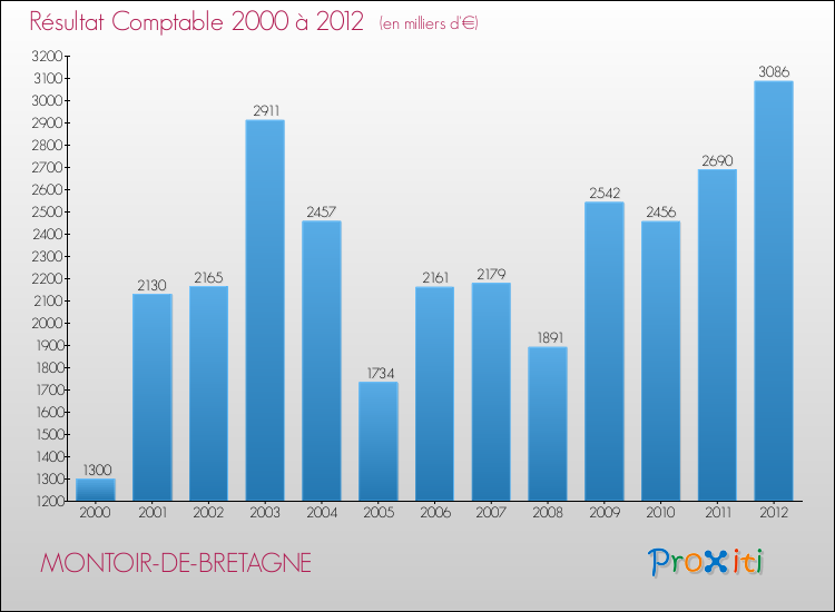 Evolution du résultat comptable pour la commune de MONTOIR-DE-BRETAGNE de 2000 à 2012 Evolution du résultat comptable pour MONTOIR-DE-BRETAGNE de 2000 à 2012