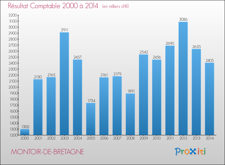 Evolution du résultat comptable pour la commune de MONTOIR-DE-BRETAGNE de 2000 à 2014 Evolution du résultat comptable pour MONTOIR-DE-BRETAGNE de 2000 à 2014
