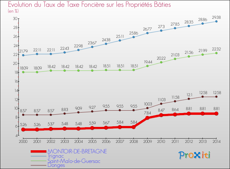 Evolution du taux de la taxe foncière sur le bati pour MONTOIR-DE-BRETAGNE et les communes proches de 2000 à 2014 Comparaison des taux de taxe foncière sur le bati pour MONTOIR-DE-BRETAGNE et les communes voisines de 2000 à 2014