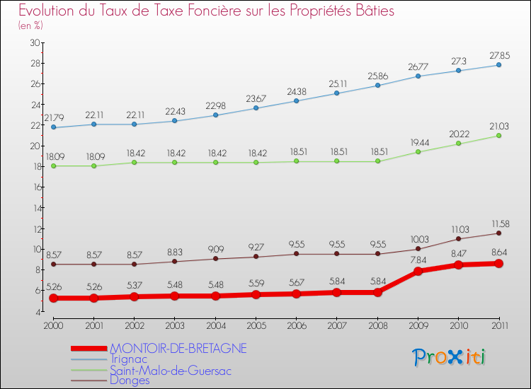 Evolution du taux de la taxe foncière sur le bati pour MONTOIR-DE-BRETAGNE et les communes proches Comparaison des taux de taxe foncière sur le bati pour MONTOIR-DE-BRETAGNE et les communes voisines