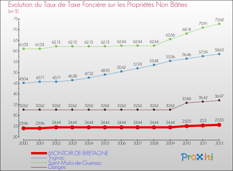 Evolution du taux de la taxe foncière sur les immeubles et terrains non batis pour MONTOIR-DE-BRETAGNE et les communes proches de 2000 à 2012 Comparaison des taux de la taxe foncière sur les immeubles et terrains non batis pour MONTOIR-DE-BRETAGNE et les communes voisines de 2000 à 2012