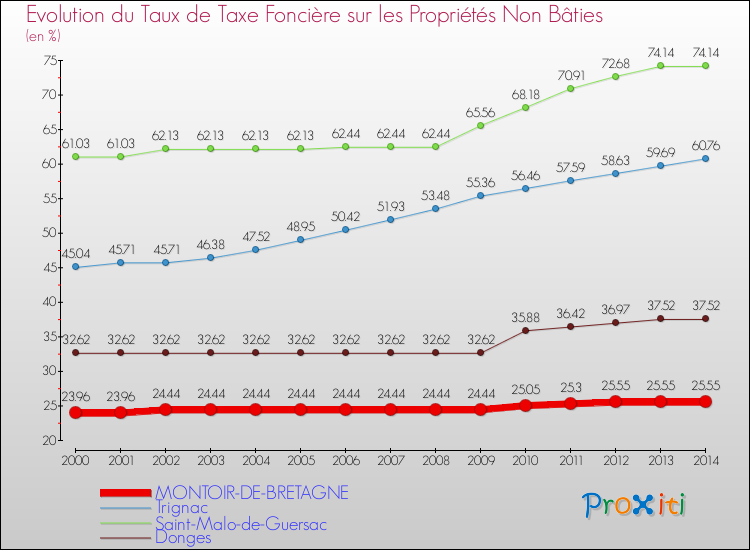 Evolution du taux de la taxe foncière sur les immeubles et terrains non batis pour MONTOIR-DE-BRETAGNE et les communes proches de 2000 à 2014 Comparaison des taux de la taxe foncière sur les immeubles et terrains non batis pour MONTOIR-DE-BRETAGNE et les communes voisines de 2000 à 2014