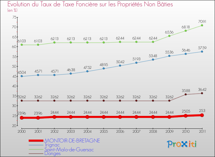 Evolution du taux de la taxe foncière sur les immeubles et terrains non batis pour MONTOIR-DE-BRETAGNE et les communes proches Comparaison des taux de la taxe foncière sur les immeubles et terrains non batis pour MONTOIR-DE-BRETAGNE et les communes voisines