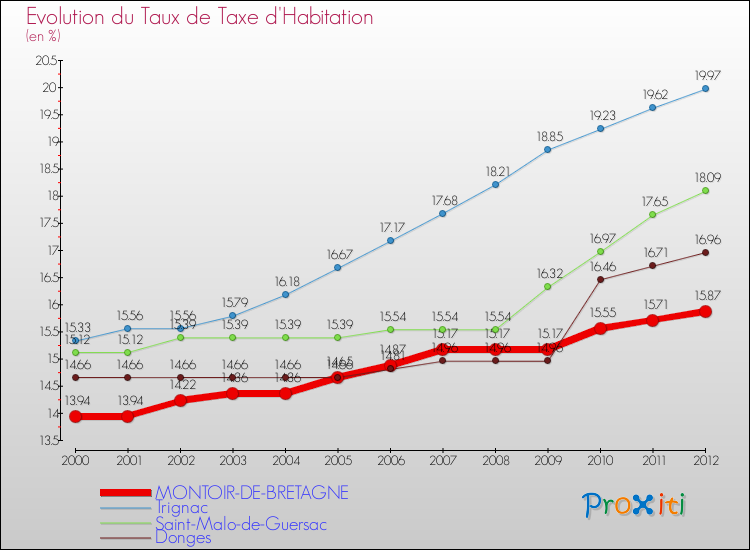 Evolution du taux de la taxe d'habitation pour MONTOIR-DE-BRETAGNE et les communes proches Comparaison des taux de la taxe d'habitation pour MONTOIR-DE-BRETAGNE et les communes voisines