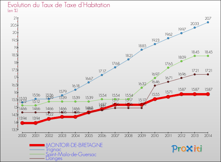 Evolution du taux de la taxe d'habitation pour MONTOIR-DE-BRETAGNE et les communes proches de 2000 à 2014 Comparaison des taux de la taxe d'habitation pour MONTOIR-DE-BRETAGNE et les communes voisines de 2000 à 2014