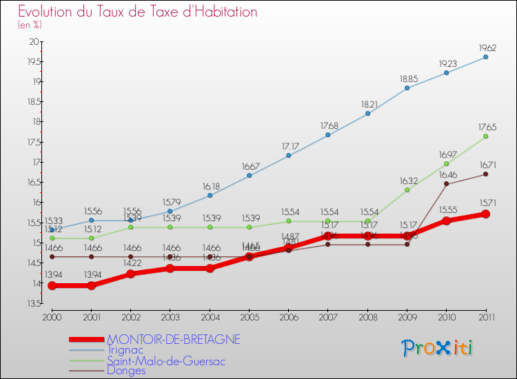 Evolution du taux de la taxe d'habitation pour MONTOIR-DE-BRETAGNE et les communes proches Comparaison des taux de la taxe d'habitation pour MONTOIR-DE-BRETAGNE et les communes voisines