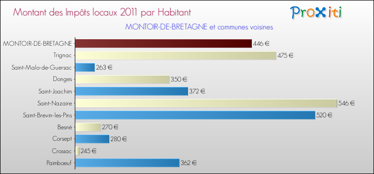 Montant des impôts locaux par Habitant pour MONTOIR-DE-BRETAGNE et les communes proches Comparaison des impôts locaux par habitant pour MONTOIR-DE-BRETAGNE et les communes voisines