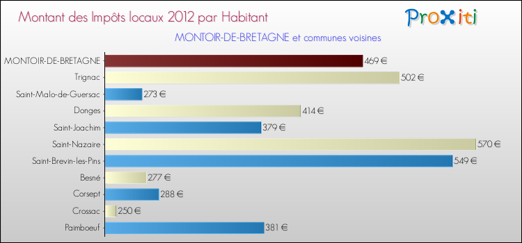 Montant des impôts locaux par Habitant pour MONTOIR-DE-BRETAGNE et les communes proches Comparaison des impôts locaux par habitant pour MONTOIR-DE-BRETAGNE et les communes voisines