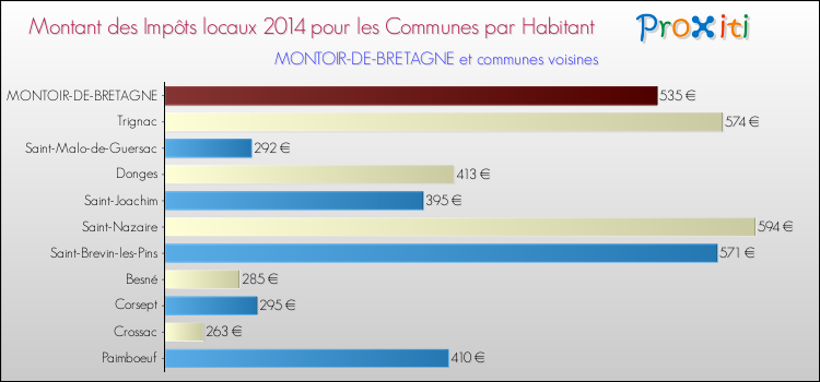 Montant des impôts locaux par Habitant pour MONTOIR-DE-BRETAGNE et les communes proches en 2014 Comparaison des impôts locaux par habitant pour MONTOIR-DE-BRETAGNE et les communes voisines en 2014