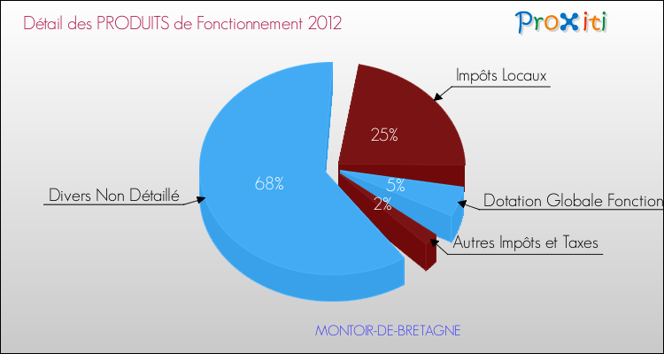 Décomposition du Budget de Fonctionnement 2012 de la commune de MONTOIR-DE-BRETAGNE Budget de Fonctionnement 2012 pour la commune de MONTOIR-DE-BRETAGNE