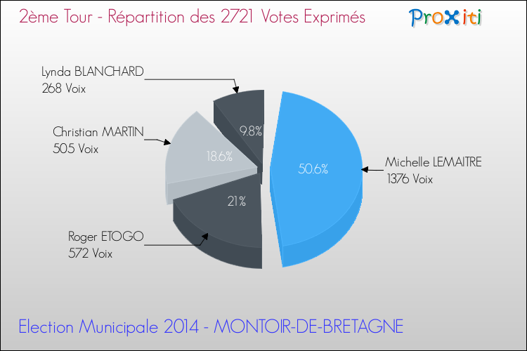 Répartition des votes exprimés au 2ème Tour des Elections Municipales 2014 de la commune de MONTOIR-DE-BRETAGNE Elections Municipales 2014 - Répartition des votes exprimés au 2ème Tour pour la commune de MONTOIR-DE-BRETAGNE