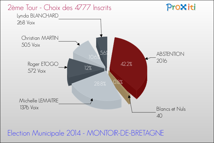Résultats par rapport aux inscrits au 2ème Tour des Elections Municipales 2014 de la commune de MONTOIR-DE-BRETAGNE Elections Municipales 2014 - Résultats par rapport aux inscrits au 2ème Tour pour la commune de MONTOIR-DE-BRETAGNE