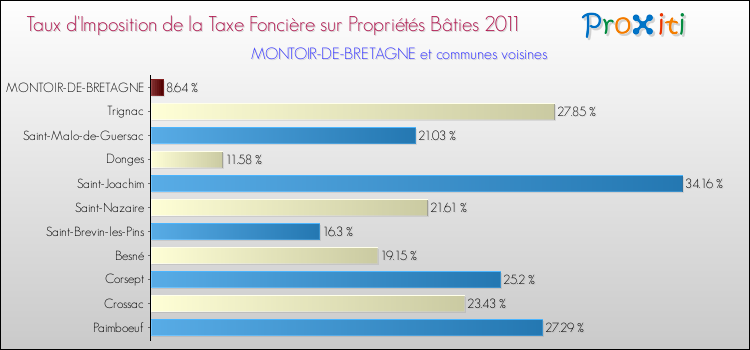 Taux d'imposition de la taxe foncière sur le bati 2011 pour MONTOIR-DE-BRETAGNE et les communes proches Comparaison des taux d'imposition de la taxe foncière sur le bati 2011 pour MONTOIR-DE-BRETAGNE et les communes voisines
