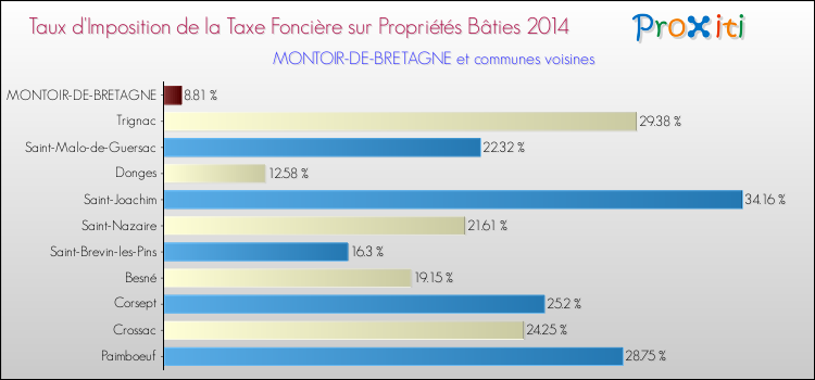 Taux d'imposition de la taxe foncière sur le bati 2014 pour MONTOIR-DE-BRETAGNE et les communes proches Comparaison des taux d'imposition de la taxe foncière sur le bati 2014 pour MONTOIR-DE-BRETAGNE et les communes voisines