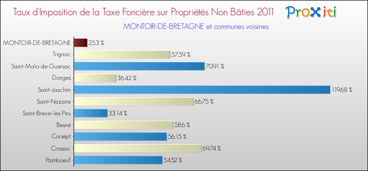 Taux d'imposition de la taxe foncière sur les immeubles et terrains non batis 2011 pour MONTOIR-DE-BRETAGNE et les communes proches Comparaison des taux d'imposition de la taxe foncière sur les immeubles et terrains non batis 2011 pour MONTOIR-DE-BRETAGNE et les communes voisines