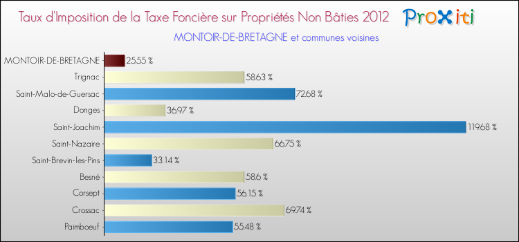 Taux d'imposition de la taxe foncière sur les immeubles et terrains non batis 2012 pour MONTOIR-DE-BRETAGNE et les communes proches Comparaison des taux d'imposition de la taxe foncière sur les immeubles et terrains non batis 2012 pour MONTOIR-DE-BRETAGNE et les communes voisines