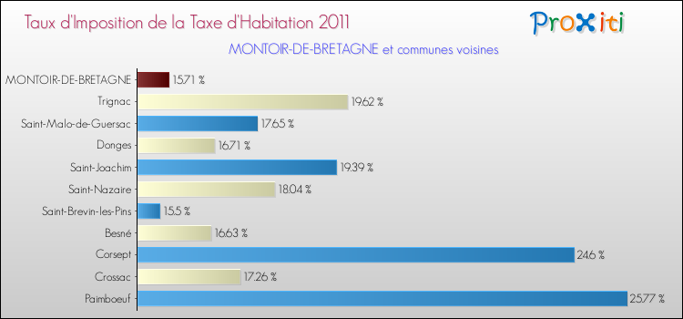 Taux d'imposition de la taxe d'habitation 2011 pour MONTOIR-DE-BRETAGNE et les communes proches Comparaison des taux d'imposition de la taxe d'habitation 2011 pour MONTOIR-DE-BRETAGNE et les communes voisines