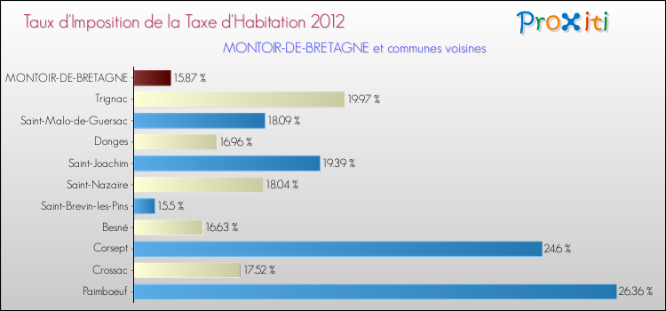 Taux d'imposition de la taxe d'habitation 2012 pour MONTOIR-DE-BRETAGNE et les communes proches Comparaison des taux d'imposition de la taxe d'habitation 2012 pour MONTOIR-DE-BRETAGNE et les communes voisines