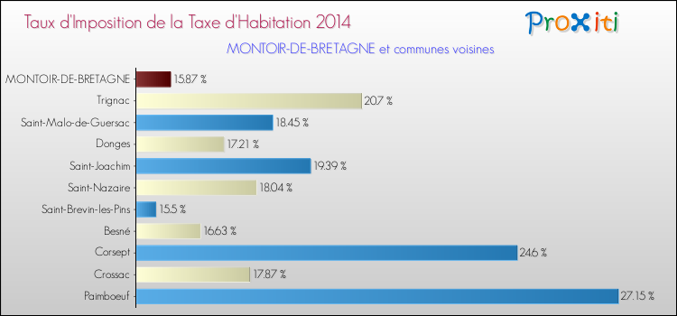 Taux d'imposition de la taxe d'habitation 2014 pour MONTOIR-DE-BRETAGNE et les communes proches Comparaison des taux d'imposition de la taxe d'habitation 2014 pour MONTOIR-DE-BRETAGNE et les communes voisines