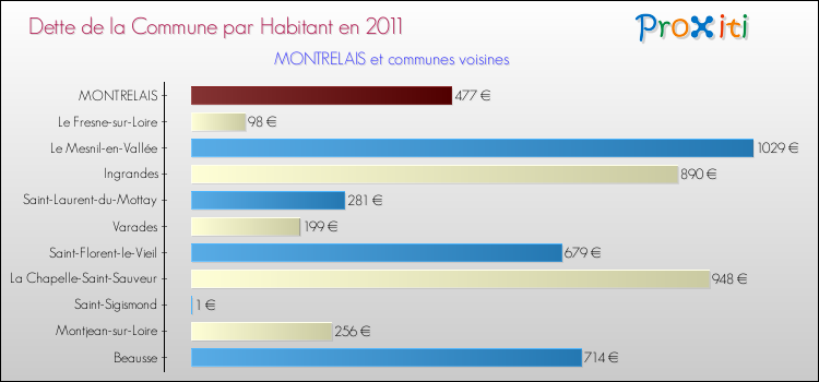Dette par habitant de la commune en 2011 pour MONTRELAIS et les communes proches Comparaison de la dette par habitant de la commune en 2011 pour MONTRELAIS et les communes voisines
