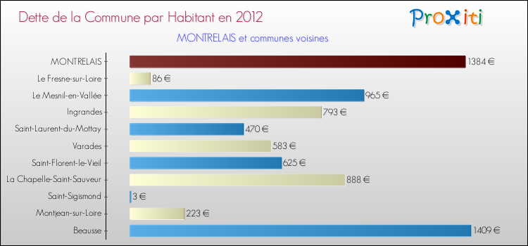 Dette par habitant de la commune en 2012 pour MONTRELAIS et les communes proches Comparaison de la dette par habitant de la commune en 2012 pour MONTRELAIS et les communes voisines