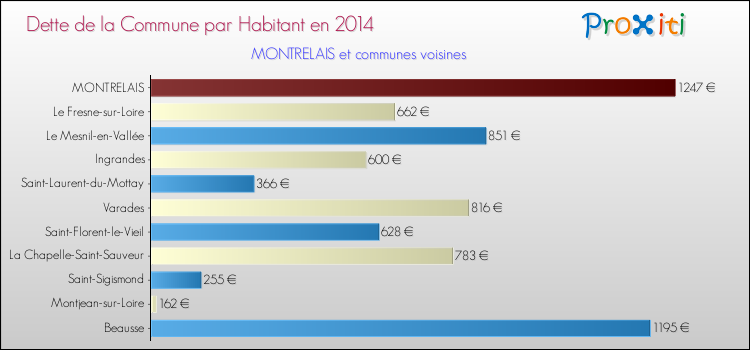 Dette par habitant de la commune en 2014 pour MONTRELAIS et les communes proches Comparaison de la dette par habitant de la commune en 2014 pour MONTRELAIS et les communes voisines