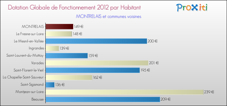 Montant des dotations globales de fonctionnement DGF par Habitant pour MONTRELAIS et les communes proches Comparaison des des dotations globales de fonctionnement DGF par habitant pour MONTRELAIS et les communes voisines