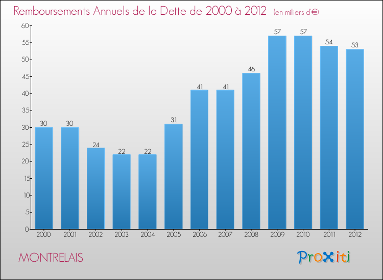 Evolution de l'annuité de la dette pour la commune de MONTRELAIS de 2000 à 2012 Annuités de la dette pour MONTRELAIS de 2000 à 2012