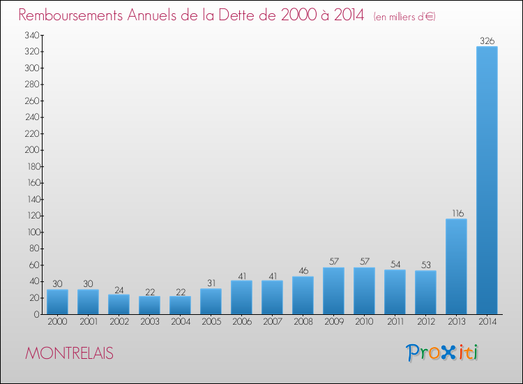 Evolution de l'annuité de la dette pour la commune de MONTRELAIS de 2000 à 2014 Annuités de la dette pour MONTRELAIS de 2000 à 2014