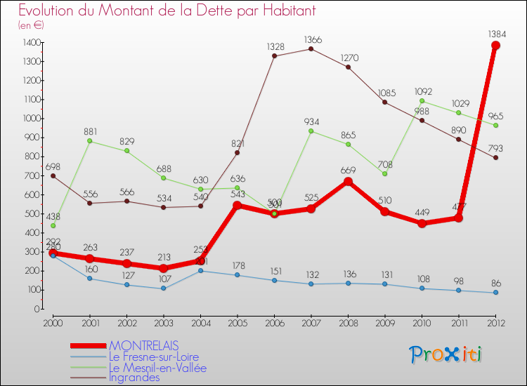 Evolution de la dette par habitant pour la commune de MONTRELAIS et les communes proches de 2000 à 2012 Comparaison de la dette par habitant pour MONTRELAIS et les communes voisines de 2000 à 2012