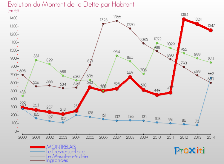 Evolution de la dette par habitant pour la commune de MONTRELAIS et les communes proches de 2000 à 2014 Comparaison de la dette par habitant pour MONTRELAIS et les communes voisines de 2000 à 2014