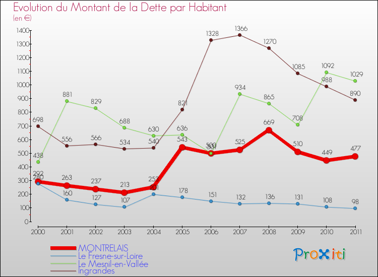Evolution de la dette par habitant pour la commune de MONTRELAIS et les communes proches Comparaison de la dette par habitant pour MONTRELAIS et les communes voisines