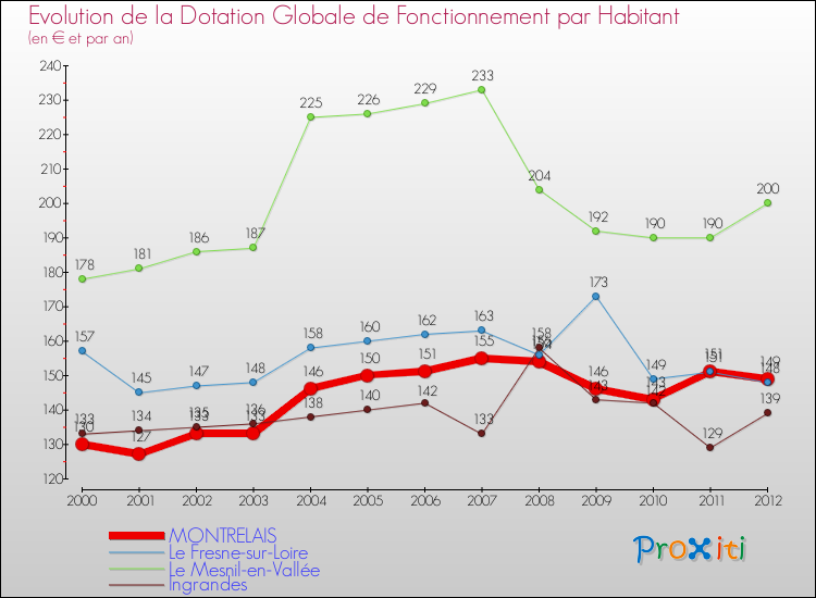 Evolution et montant de la dotation globale de fonctionnement par Habitant pour MONTRELAIS et les communes proches Comparaison des dotations globales de fonctionnement par habitant pour MONTRELAIS et les communes voisines