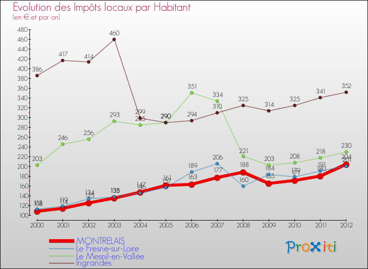 Evolution et montant des impôts locaux par Habitant pour MONTRELAIS et les communes proches Comparaison des impôts locaux par habitant pour MONTRELAIS et les communes voisines