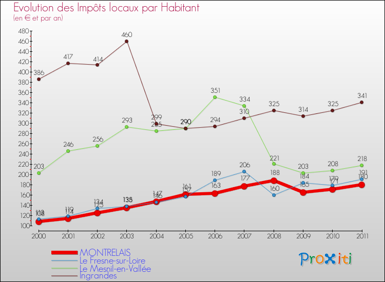 Evolution et montant des impôts locaux par Habitant pour MONTRELAIS et les communes proches Comparaison des impôts locaux par habitant pour MONTRELAIS et les communes voisines