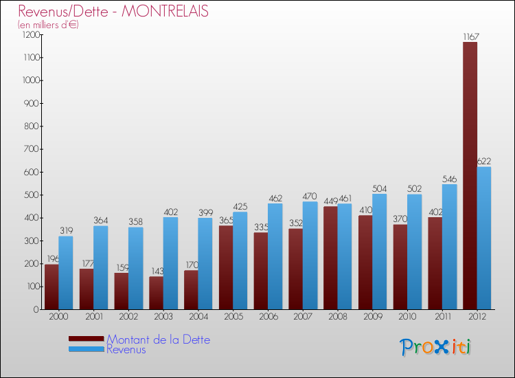 Evolution comparée de la dette et des revenus pour la commune de MONTRELAIS de 2000 à 2012 Comparaison de la dette et des revenus pour MONTRELAIS de 2000 à 2012