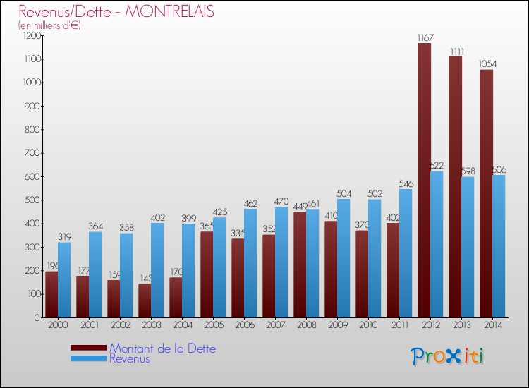 Evolution comparée de la dette et des revenus pour la commune de MONTRELAIS de 2000 à 2014 Comparaison de la dette et des revenus pour MONTRELAIS de 2000 à 2014