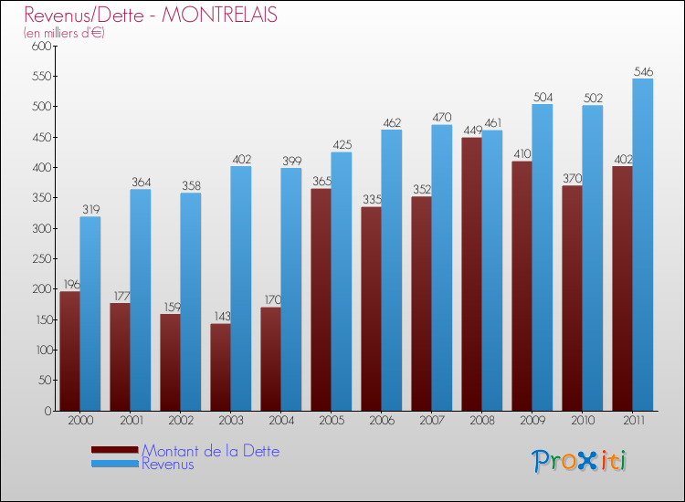 Evolution comparée de la dette et des revenus pour la commune de MONTRELAIS de 2000 à 2011 Comparaison de la dette et des revenus pour MONTRELAIS de 2000 à 2011