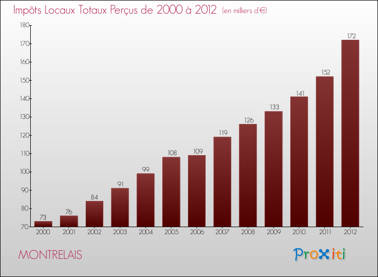 Evolution des Impôts Locaux pour la commune de MONTRELAIS de 2000 à 2012 Evolution des Impôts Locaux pour MONTRELAIS de 2000 à 2012