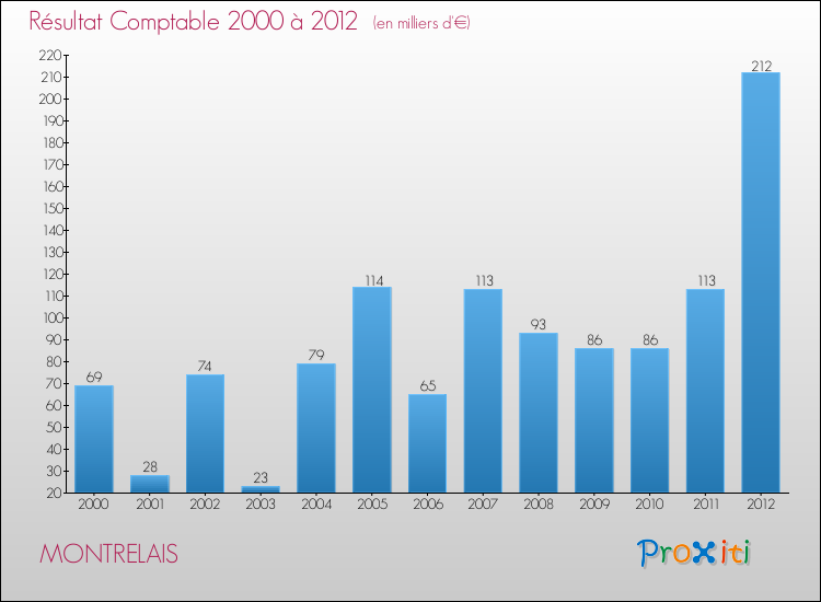 Evolution du résultat comptable pour la commune de MONTRELAIS de 2000 à 2012 Evolution du résultat comptable pour MONTRELAIS de 2000 à 2012