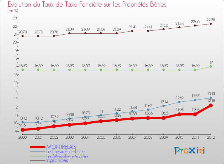 Evolution du taux de la taxe foncière sur le bati pour MONTRELAIS et les communes proches de 2000 à 2012 Comparaison des taux de taxe foncière sur le bati pour MONTRELAIS et les communes voisines de 2000 à 2012
