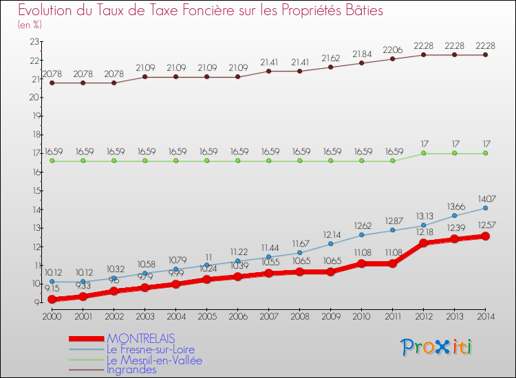 Evolution du taux de la taxe foncière sur le bati pour MONTRELAIS et les communes proches de 2000 à 2014 Comparaison des taux de taxe foncière sur le bati pour MONTRELAIS et les communes voisines de 2000 à 2014