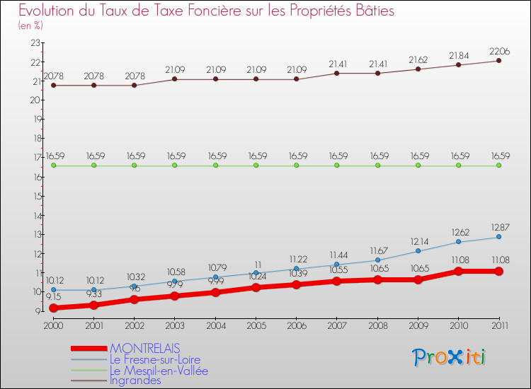 Evolution du taux de la taxe foncière sur le bati pour MONTRELAIS et les communes proches Comparaison des taux de taxe foncière sur le bati pour MONTRELAIS et les communes voisines