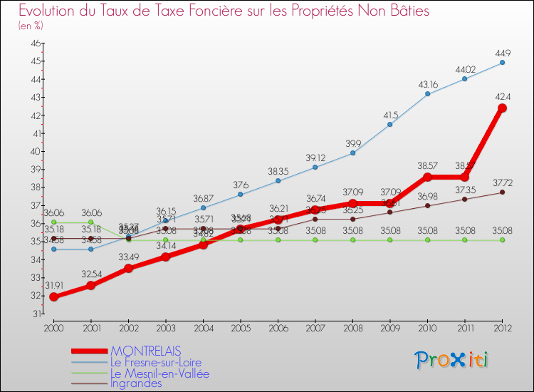 Evolution du taux de la taxe foncière sur les immeubles et terrains non batis pour MONTRELAIS et les communes proches de 2000 à 2012 Comparaison des taux de la taxe foncière sur les immeubles et terrains non batis pour MONTRELAIS et les communes voisines de 2000 à 2012