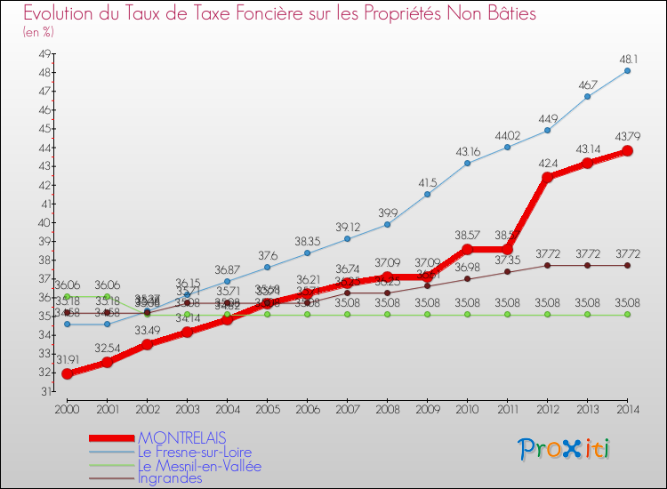 Evolution du taux de la taxe foncière sur les immeubles et terrains non batis pour MONTRELAIS et les communes proches de 2000 à 2014 Comparaison des taux de la taxe foncière sur les immeubles et terrains non batis pour MONTRELAIS et les communes voisines de 2000 à 2014
